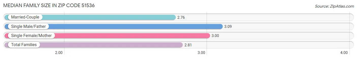 Median Family Size in Zip Code 51536