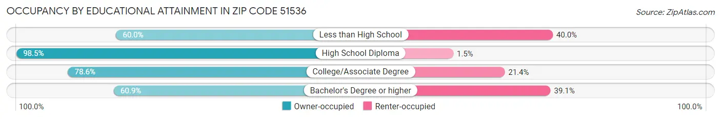 Occupancy by Educational Attainment in Zip Code 51536