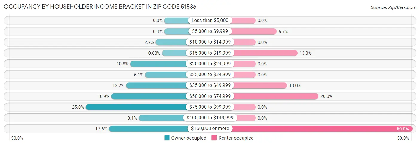 Occupancy by Householder Income Bracket in Zip Code 51536