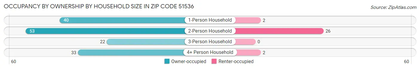 Occupancy by Ownership by Household Size in Zip Code 51536