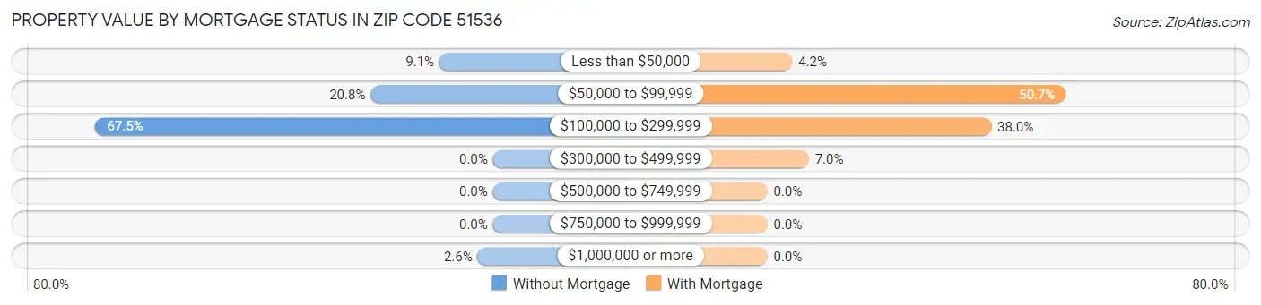 Property Value by Mortgage Status in Zip Code 51536