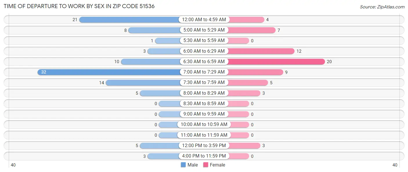 Time of Departure to Work by Sex in Zip Code 51536