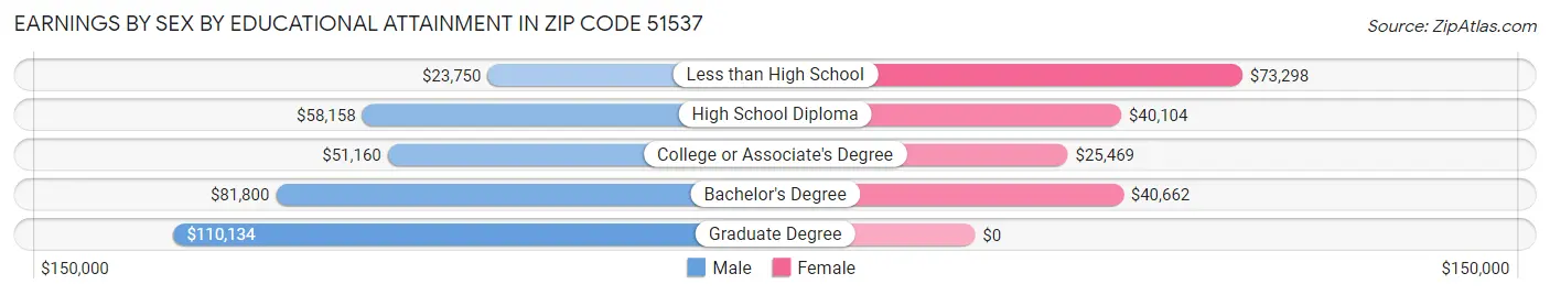 Earnings by Sex by Educational Attainment in Zip Code 51537