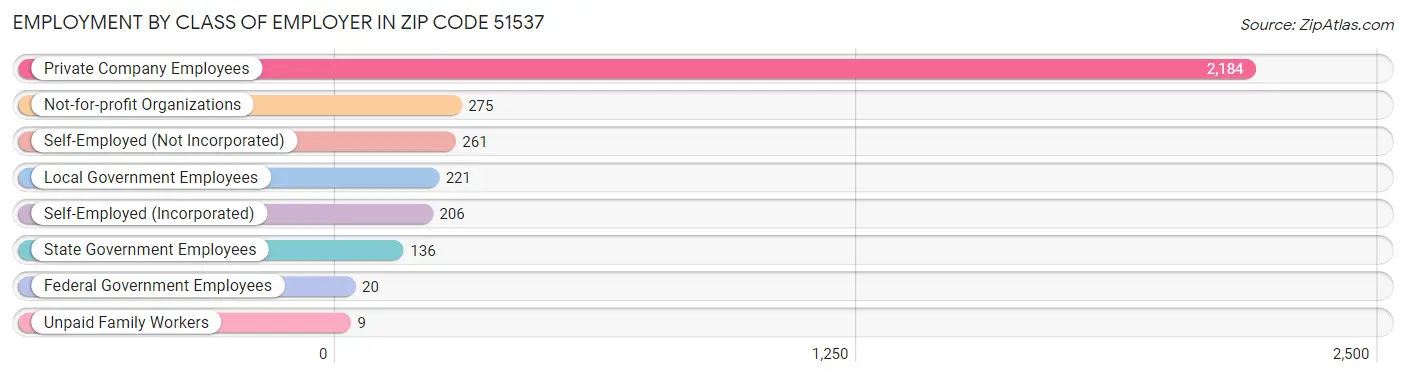 Employment by Class of Employer in Zip Code 51537