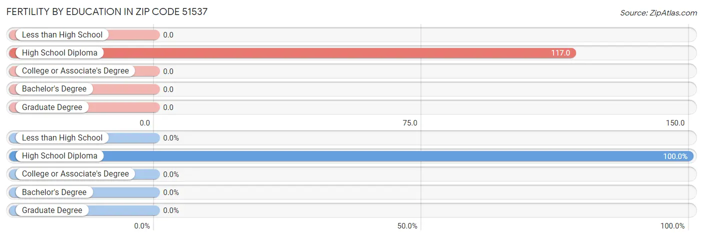 Female Fertility by Education Attainment in Zip Code 51537