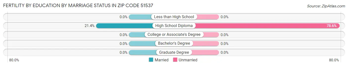 Female Fertility by Education by Marriage Status in Zip Code 51537