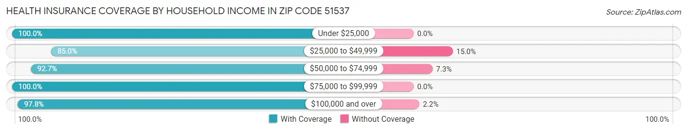 Health Insurance Coverage by Household Income in Zip Code 51537