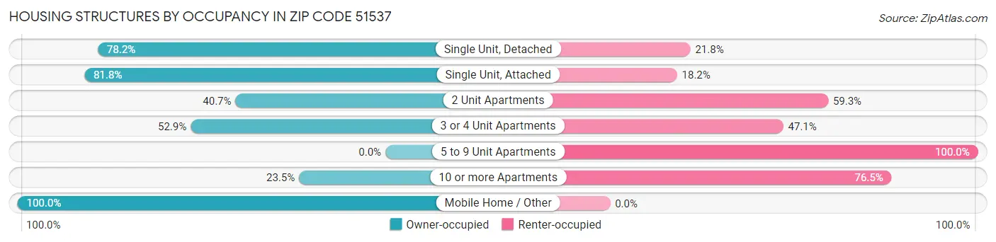 Housing Structures by Occupancy in Zip Code 51537