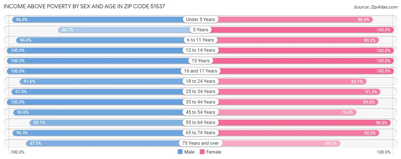 Income Above Poverty by Sex and Age in Zip Code 51537