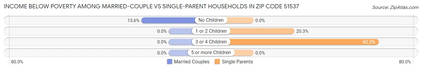 Income Below Poverty Among Married-Couple vs Single-Parent Households in Zip Code 51537