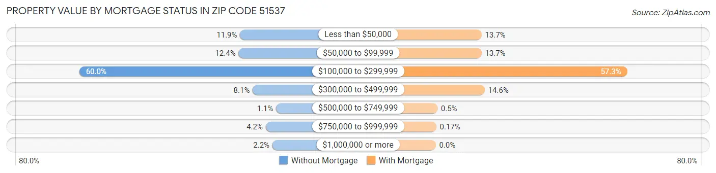 Property Value by Mortgage Status in Zip Code 51537