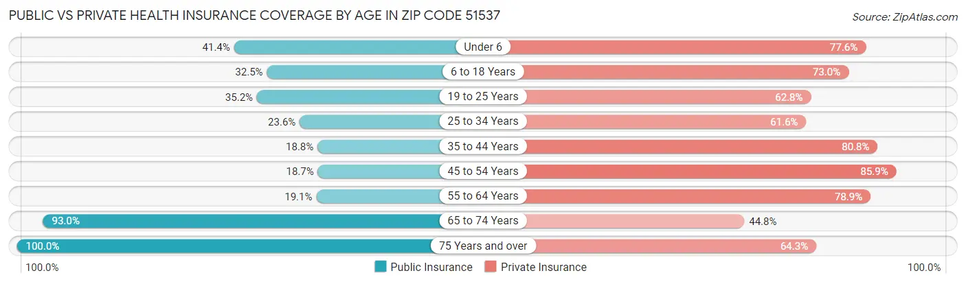 Public vs Private Health Insurance Coverage by Age in Zip Code 51537