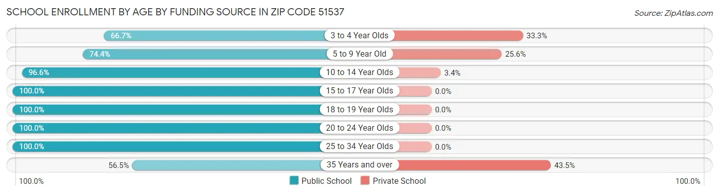 School Enrollment by Age by Funding Source in Zip Code 51537