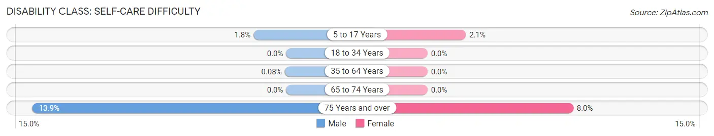 Disability in Zip Code 51537: <span>Self-Care Difficulty</span>