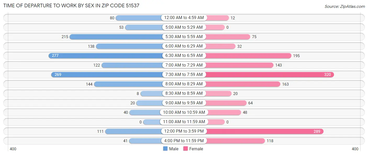 Time of Departure to Work by Sex in Zip Code 51537