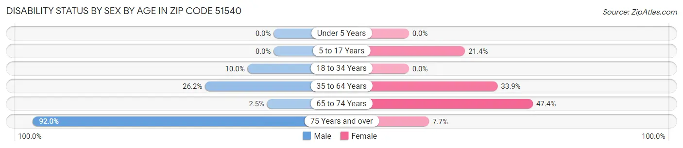 Disability Status by Sex by Age in Zip Code 51540