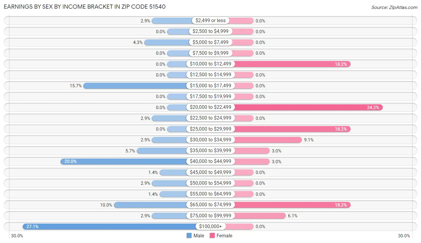 Earnings by Sex by Income Bracket in Zip Code 51540