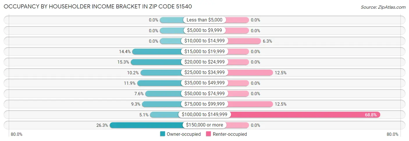 Occupancy by Householder Income Bracket in Zip Code 51540