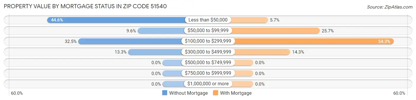 Property Value by Mortgage Status in Zip Code 51540