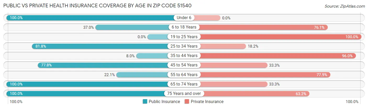 Public vs Private Health Insurance Coverage by Age in Zip Code 51540