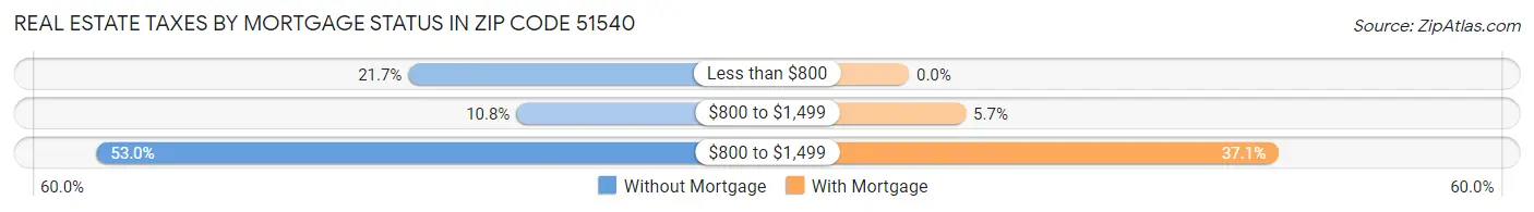 Real Estate Taxes by Mortgage Status in Zip Code 51540