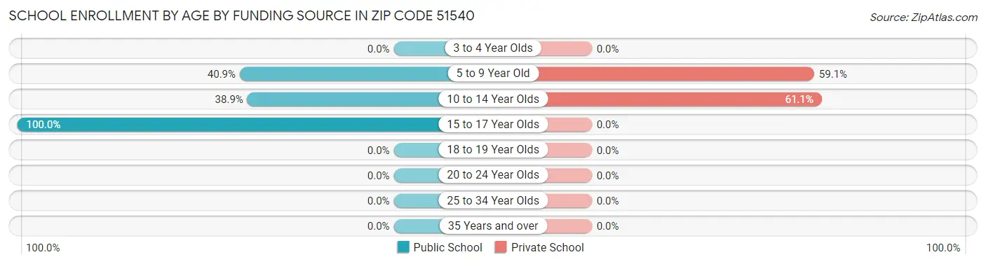 School Enrollment by Age by Funding Source in Zip Code 51540