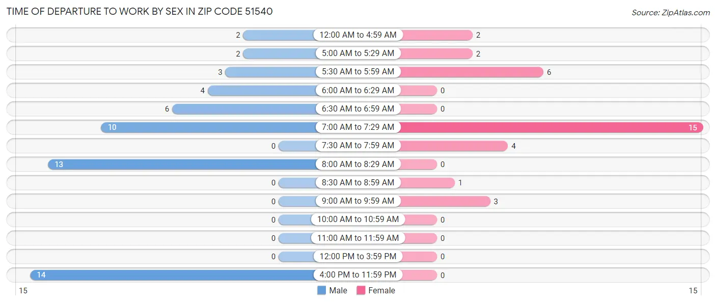 Time of Departure to Work by Sex in Zip Code 51540