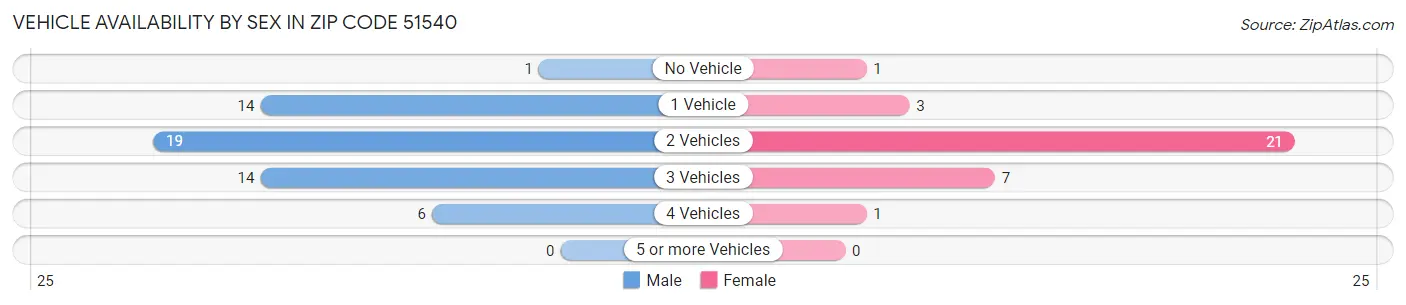 Vehicle Availability by Sex in Zip Code 51540