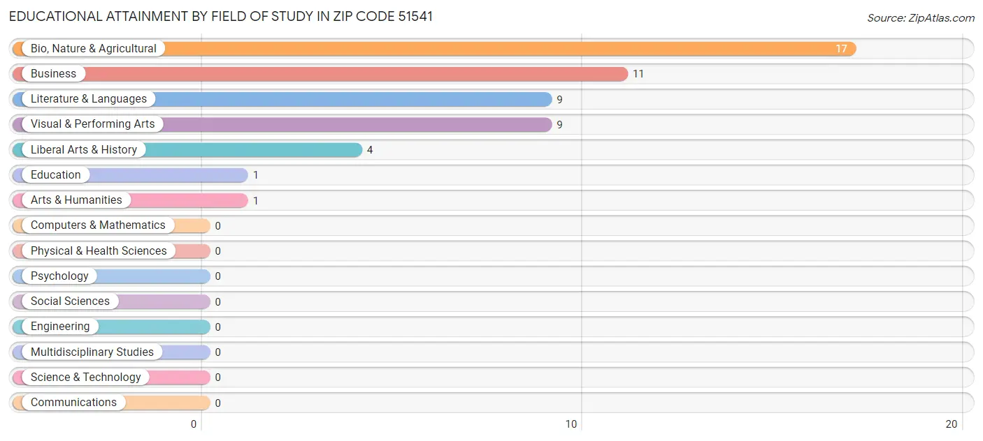 Educational Attainment by Field of Study in Zip Code 51541