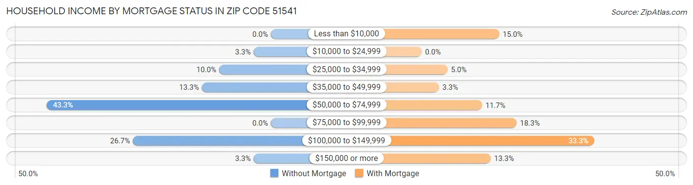 Household Income by Mortgage Status in Zip Code 51541
