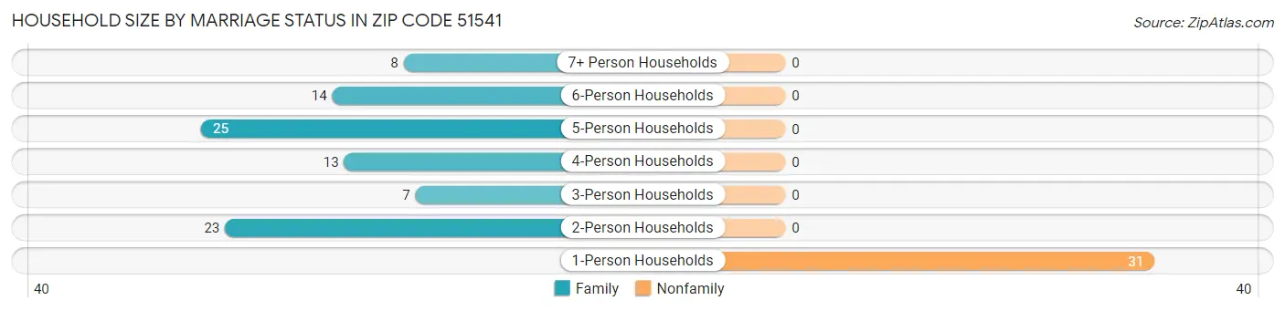 Household Size by Marriage Status in Zip Code 51541