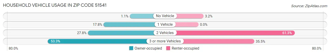 Household Vehicle Usage in Zip Code 51541