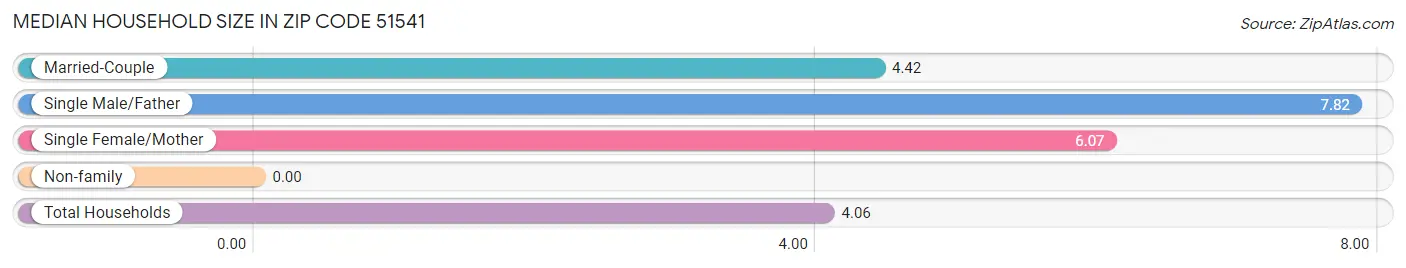 Median Household Size in Zip Code 51541