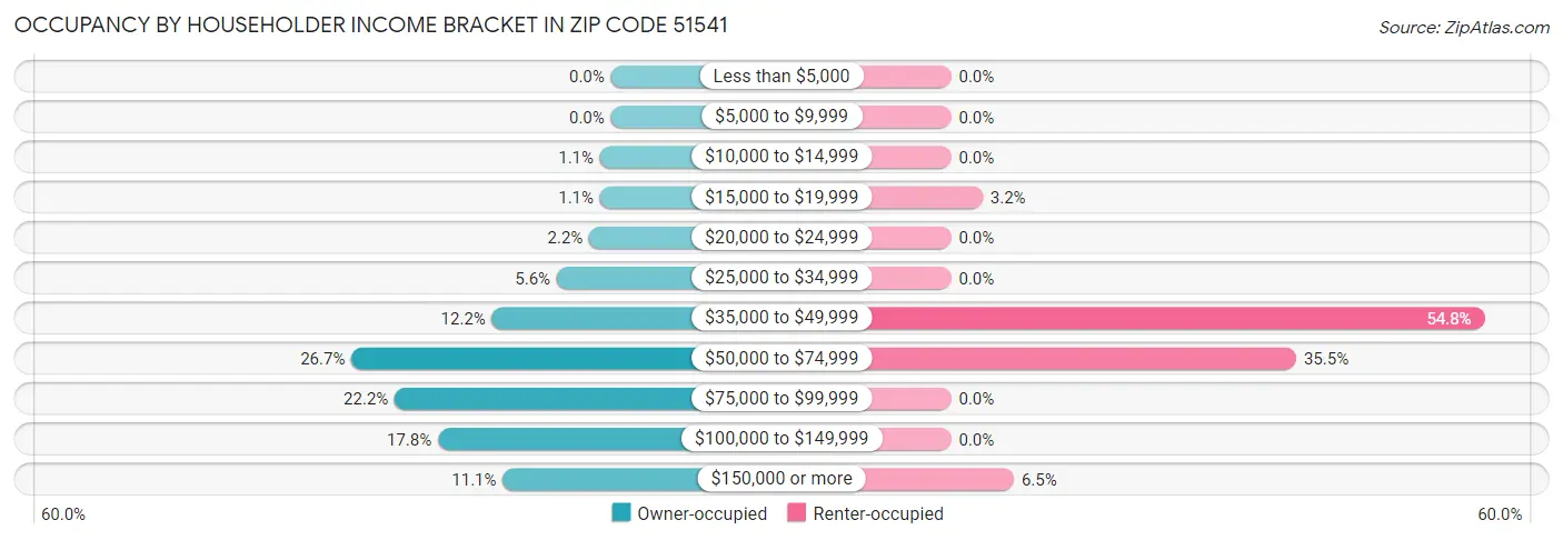 Occupancy by Householder Income Bracket in Zip Code 51541