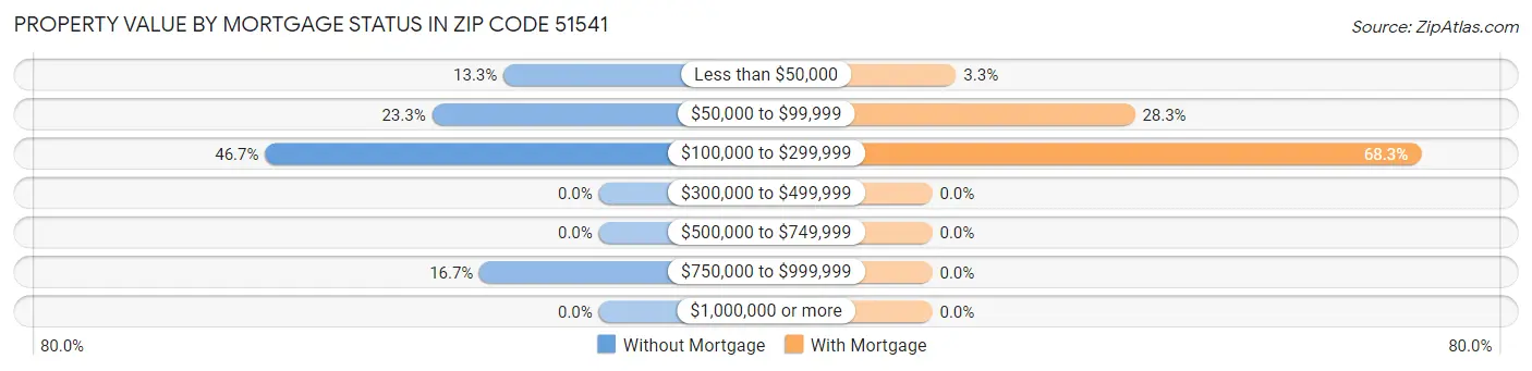 Property Value by Mortgage Status in Zip Code 51541