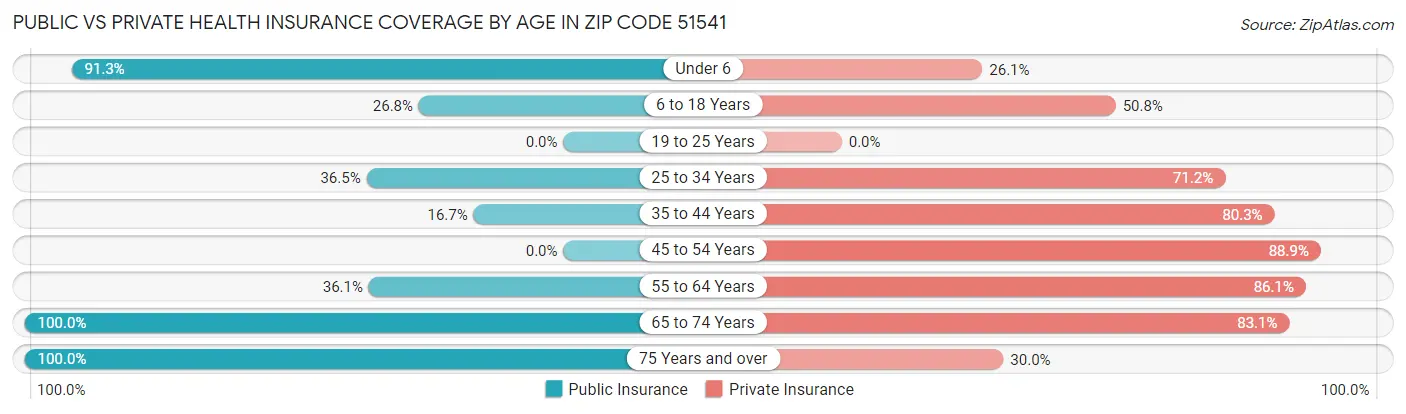 Public vs Private Health Insurance Coverage by Age in Zip Code 51541