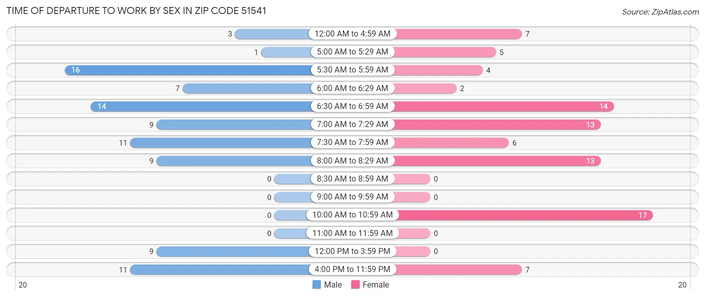 Time of Departure to Work by Sex in Zip Code 51541