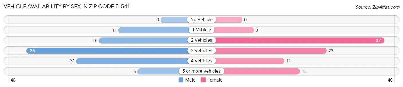 Vehicle Availability by Sex in Zip Code 51541