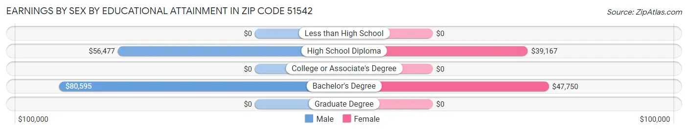 Earnings by Sex by Educational Attainment in Zip Code 51542