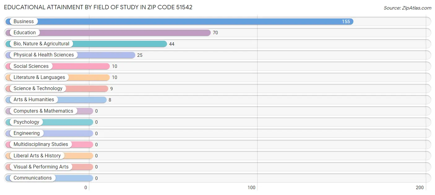 Educational Attainment by Field of Study in Zip Code 51542