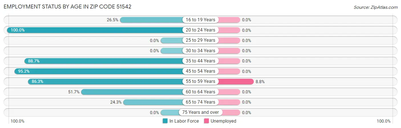 Employment Status by Age in Zip Code 51542
