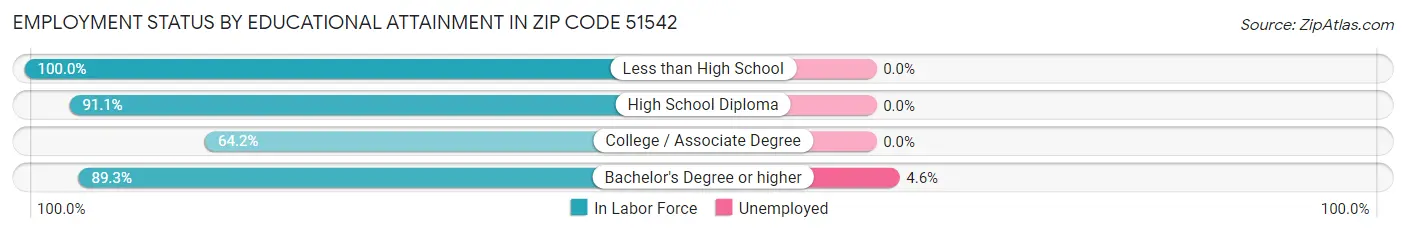 Employment Status by Educational Attainment in Zip Code 51542