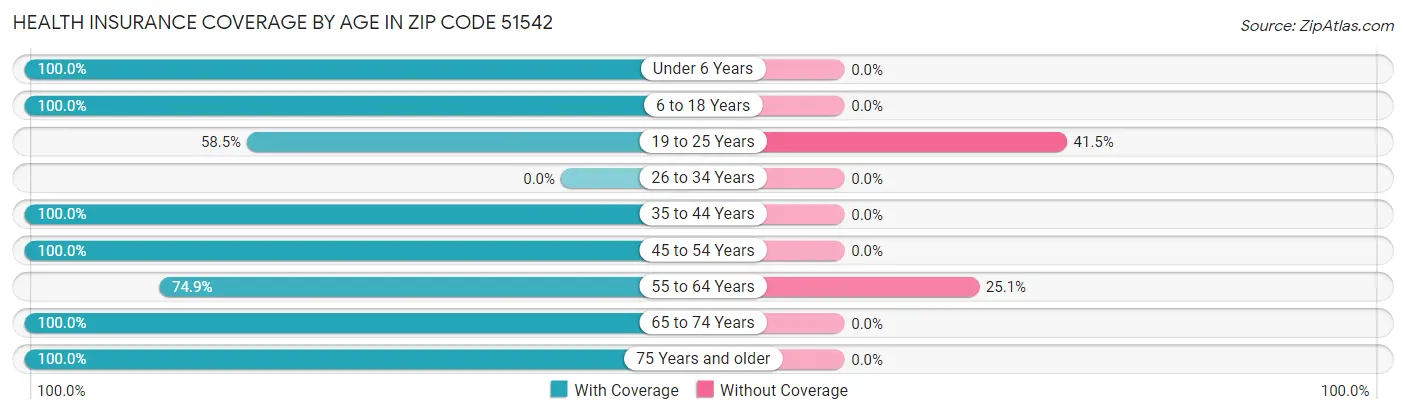 Health Insurance Coverage by Age in Zip Code 51542