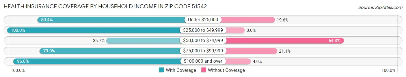 Health Insurance Coverage by Household Income in Zip Code 51542