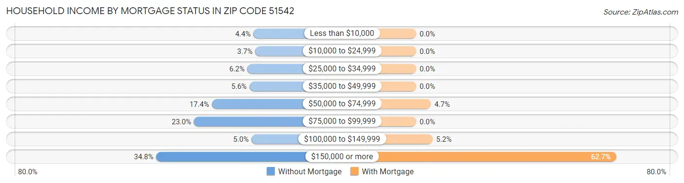 Household Income by Mortgage Status in Zip Code 51542