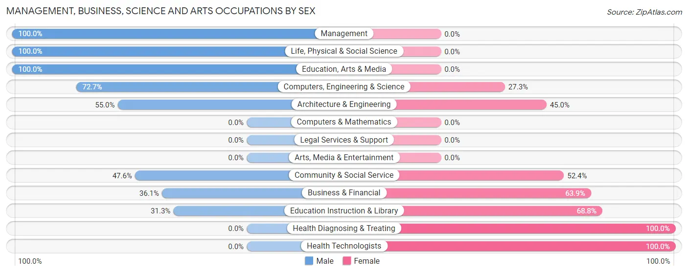 Management, Business, Science and Arts Occupations by Sex in Zip Code 51542