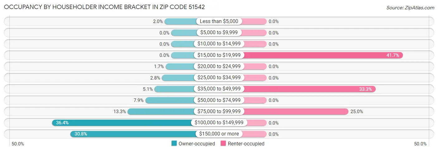Occupancy by Householder Income Bracket in Zip Code 51542