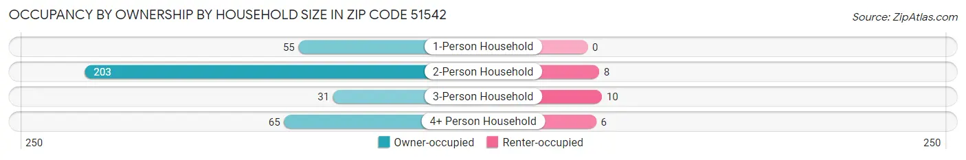 Occupancy by Ownership by Household Size in Zip Code 51542