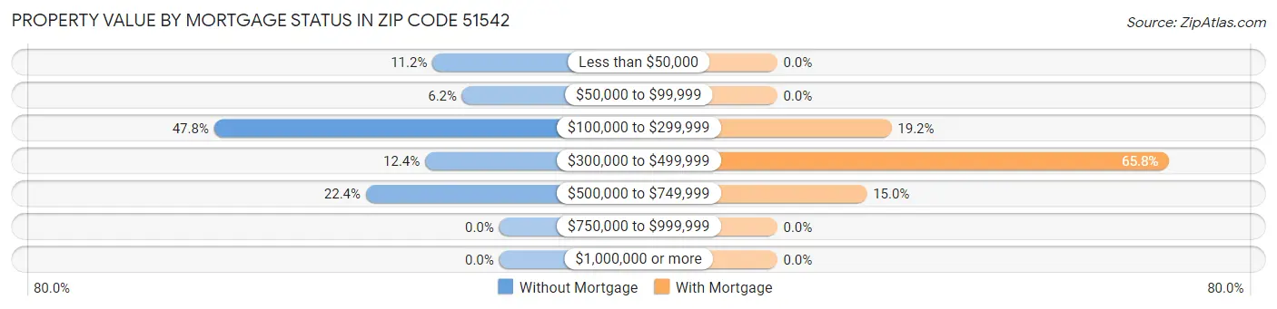 Property Value by Mortgage Status in Zip Code 51542