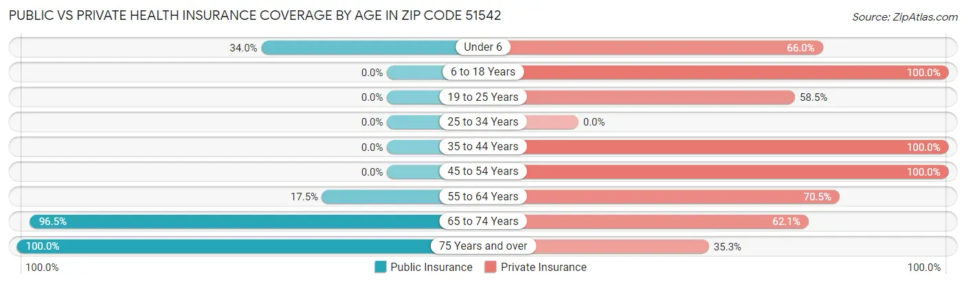 Public vs Private Health Insurance Coverage by Age in Zip Code 51542
